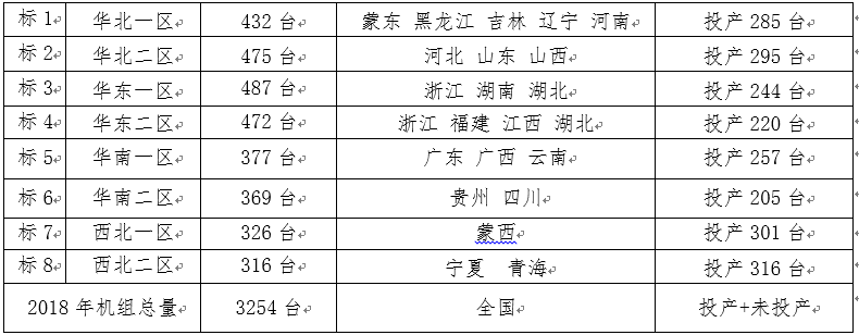 2018年度风电机组定检维护招标通告-招标通告-腾龙国际平台官网