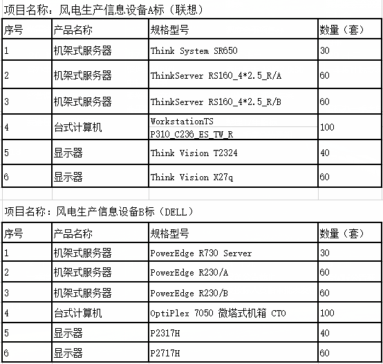浙江腾龙国际平台风电风电生产信息装备招标通告（二次）-招标通告-腾龙国际平台官网