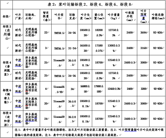 华润连州福山、华润电力贵州凯里01（万潮）三峡新能源闽清上莲、中广核福建政和澄源四项目风电机组装备运输招标通告-招标通告-腾龙国际平台官网