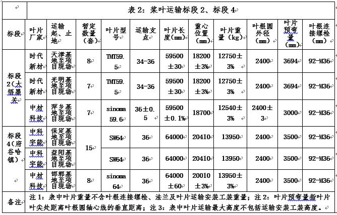 浙江腾龙国际平台风电股份有限公司中广核湖北大悟墨关风电场 陕西榆林府谷哈镇风电场工程（一期） 二项目风电机组装备运输招标通告-招标通告-腾龙国际平台官网
