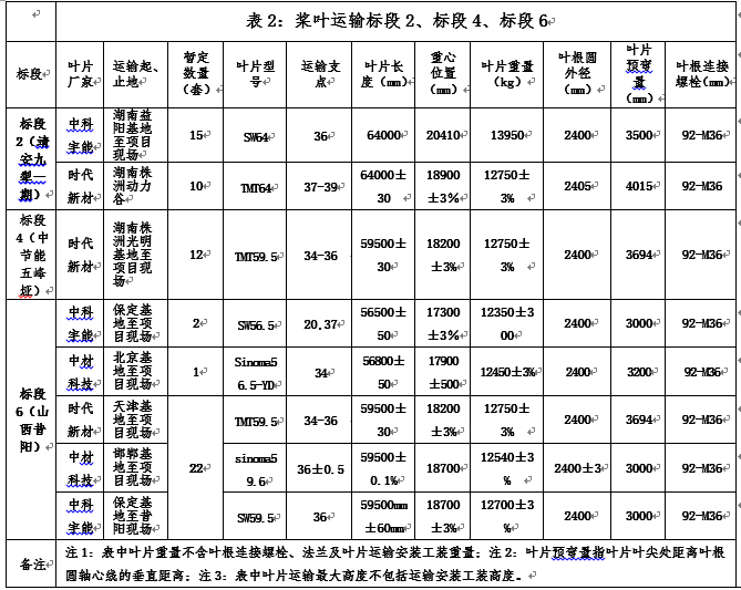 浙江腾龙国际平台风电股份有限公司中天万和靖安九犁一期（50MW) 中节能五峰冬风垭 山西省昔阳县皋落三个项目风电机组装备运输招标通告-招标通告-腾龙国际平台官网