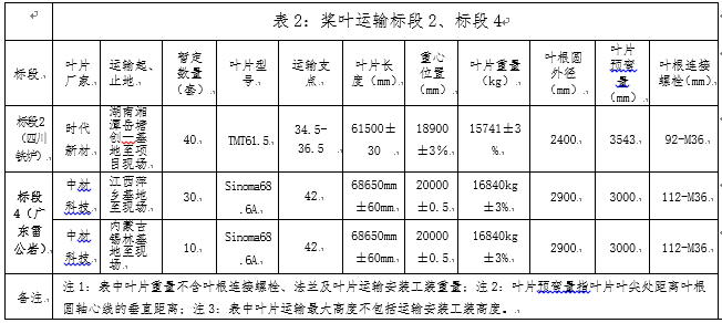 浙江腾龙国际平台风电股份有限公司四川省德昌县铁炉风电场、广东清远阳山雷公岩风电场二个项目风电机组装备运输招标通告-招标通告-腾龙国际平台官网