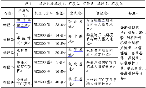 哈镇、海兴、亳州、左权、交连岭五个项目运输招标通告-招标通告-腾龙国际平台官网