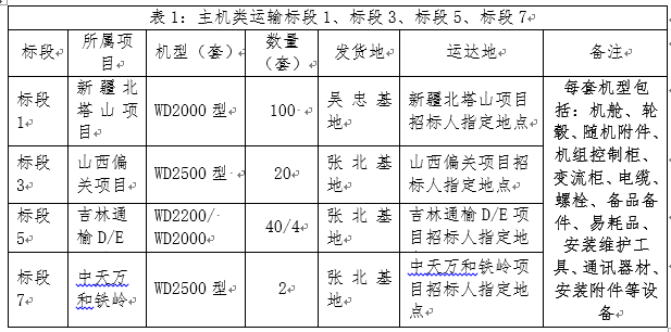 浙江腾龙国际平台风电股份有限公司风电机组装备运输招标通告-招标通告-腾龙国际平台官网